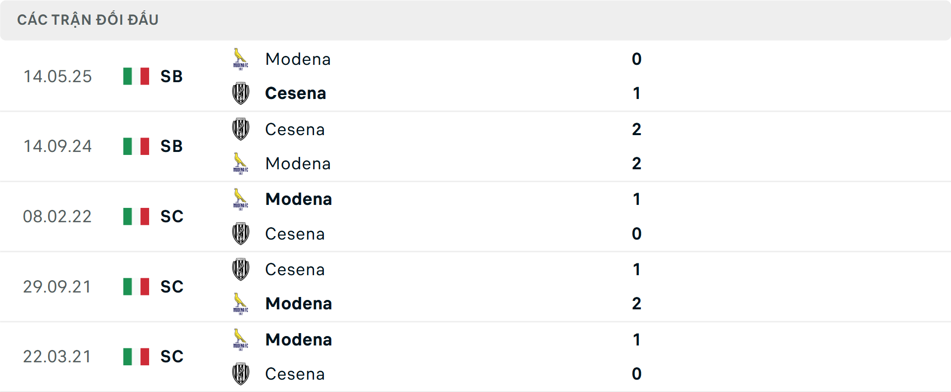 Lịch sử đối đầu Cesena vs Modena
