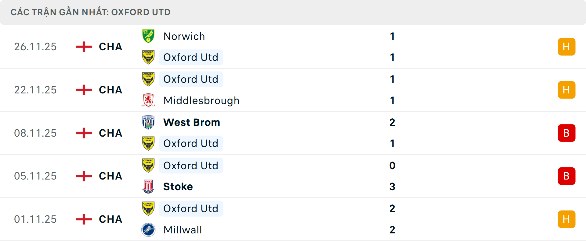 Phong độ Oxford United 5 trận gần nhất