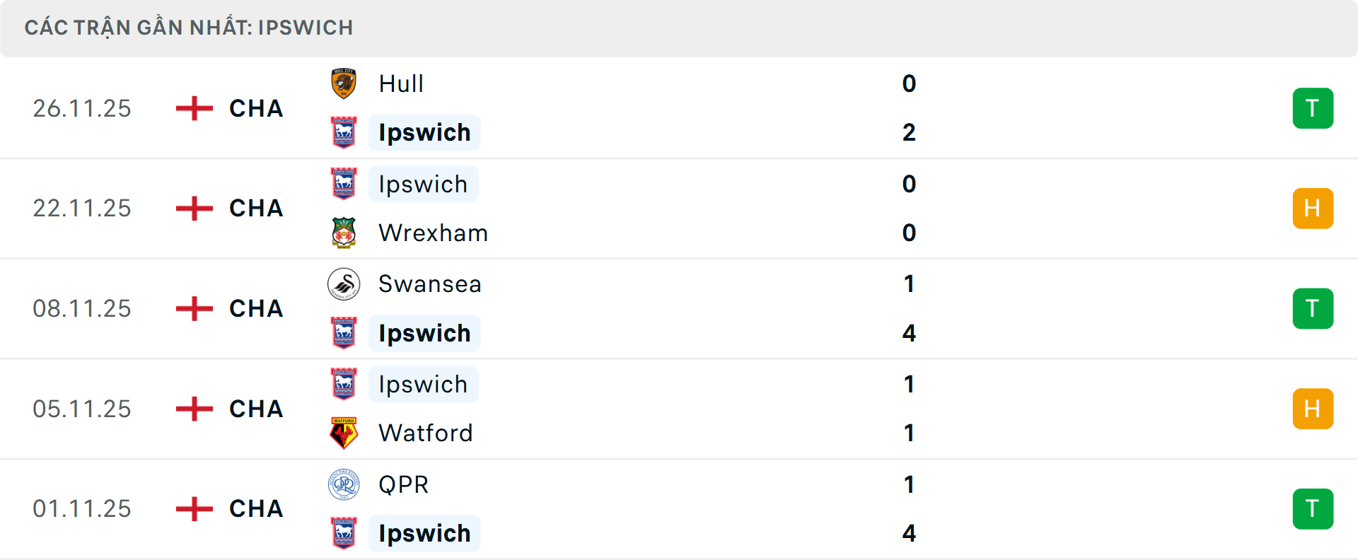 Phong độ Ipswich Town 5 trận gần nhất