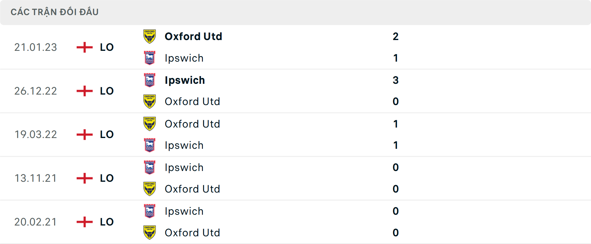 Lịch sử đối đầu Oxford United vs Ipswich Town