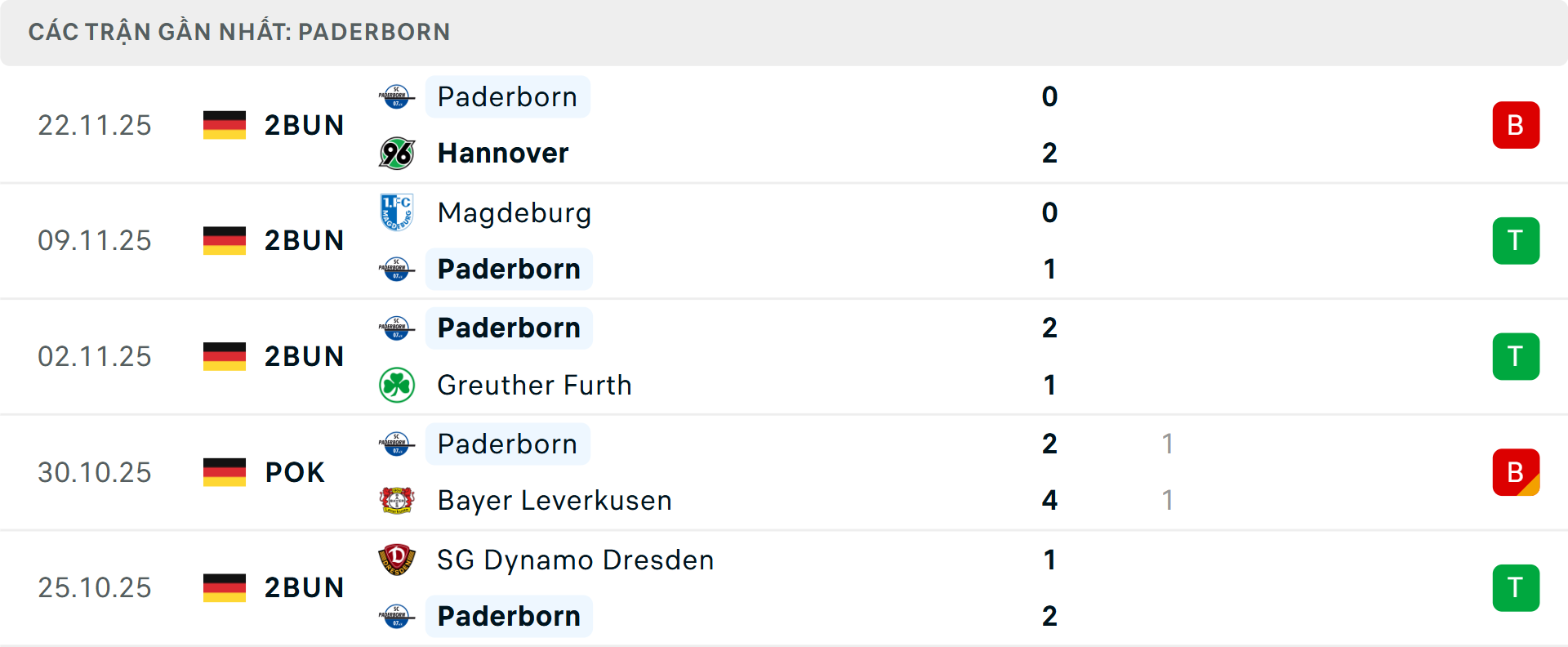 Phong độ Schalke 5 trận gần nhất