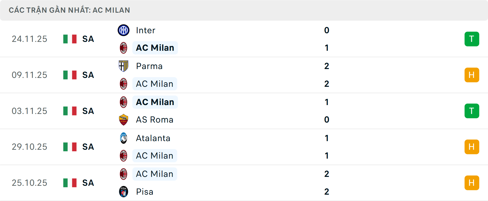 Phong độ Milan 5 trận gần nhất