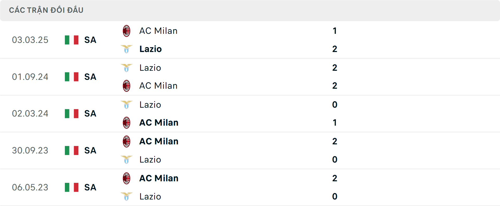 Lịch sử đối đầu Milan vs Lazio
