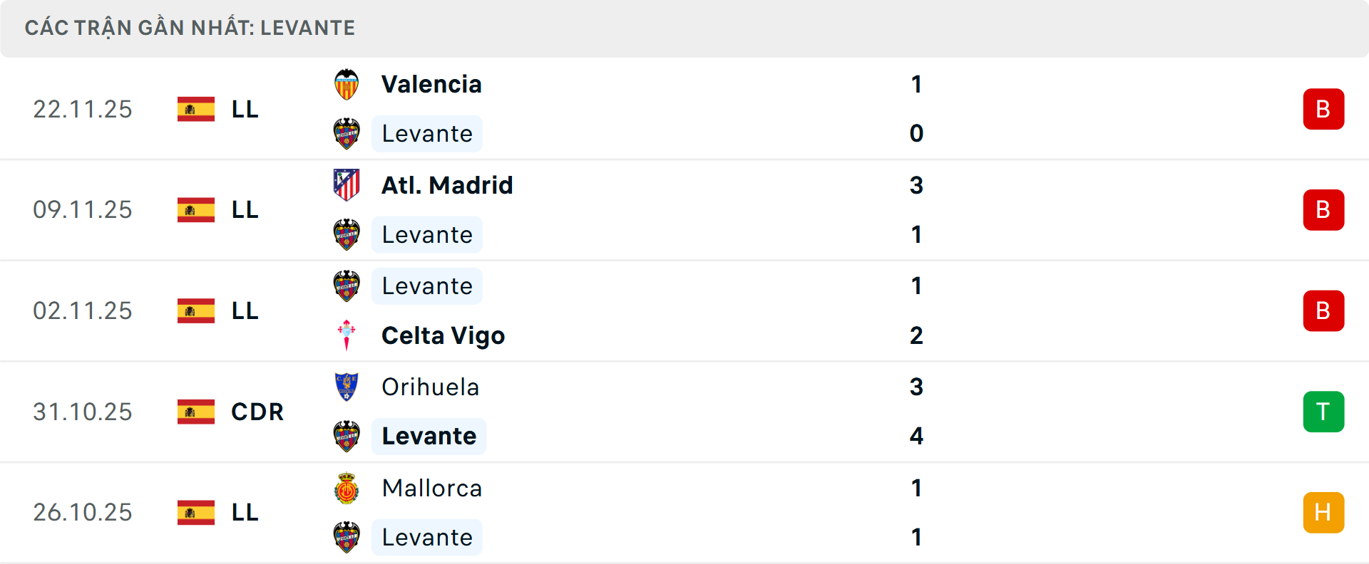 Phong độ Levante 5 trận gần nhất