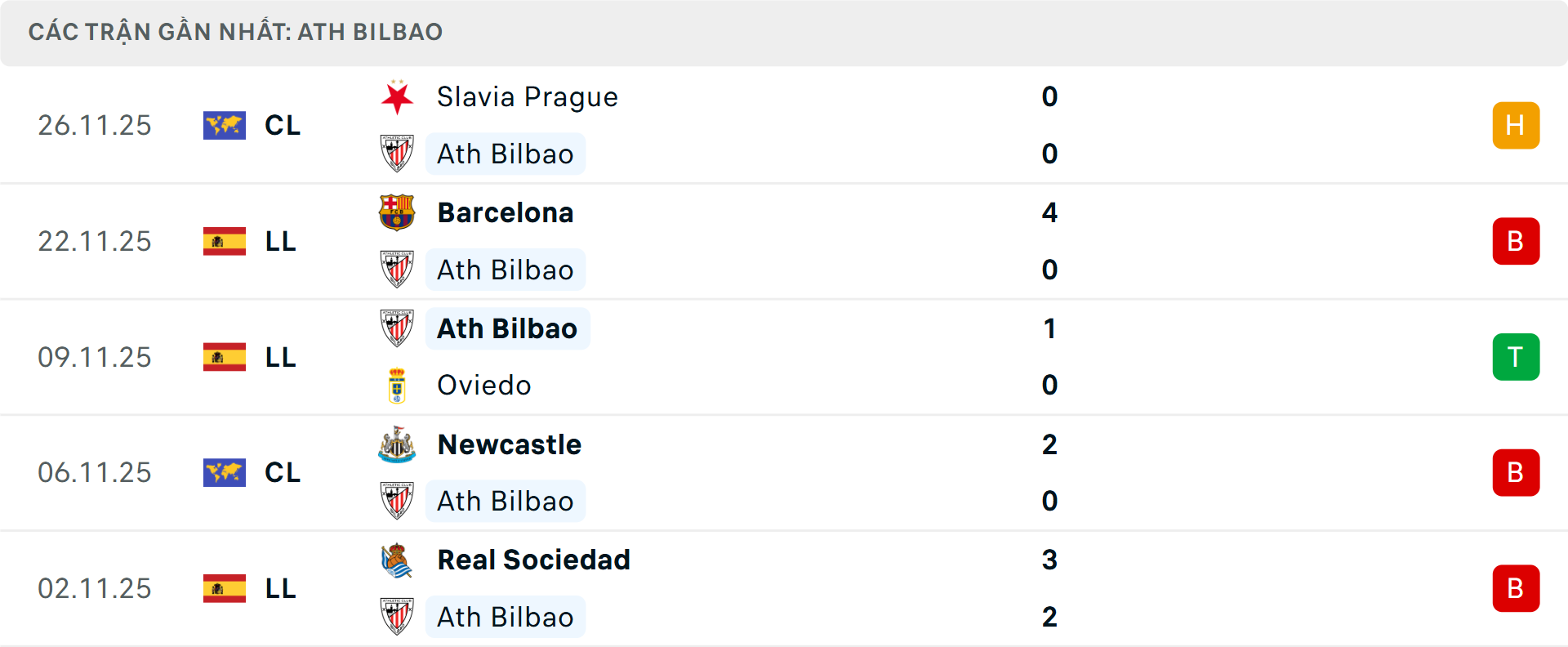 Phong độ Athletic Bilbao 5 trận gần nhất