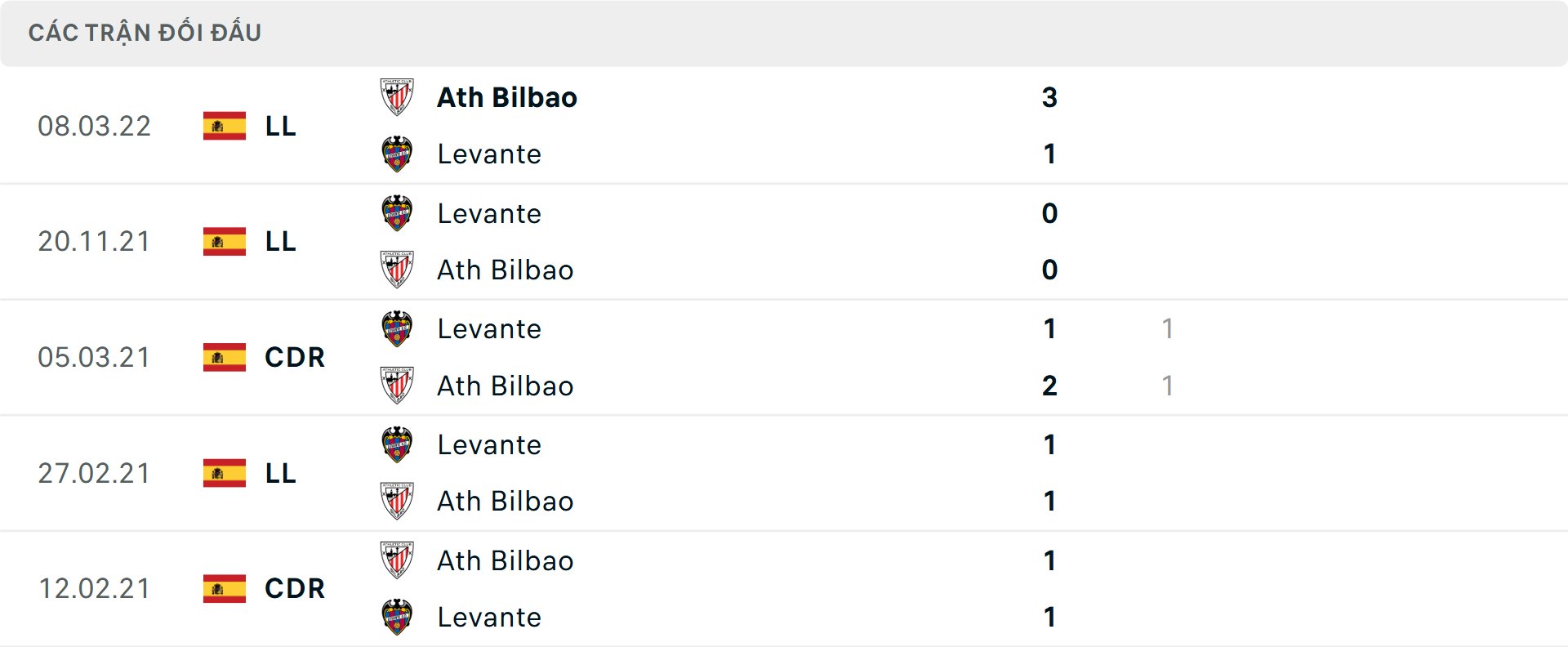 Lịch sử đối đầu Levante vs Athletic Bilbao
