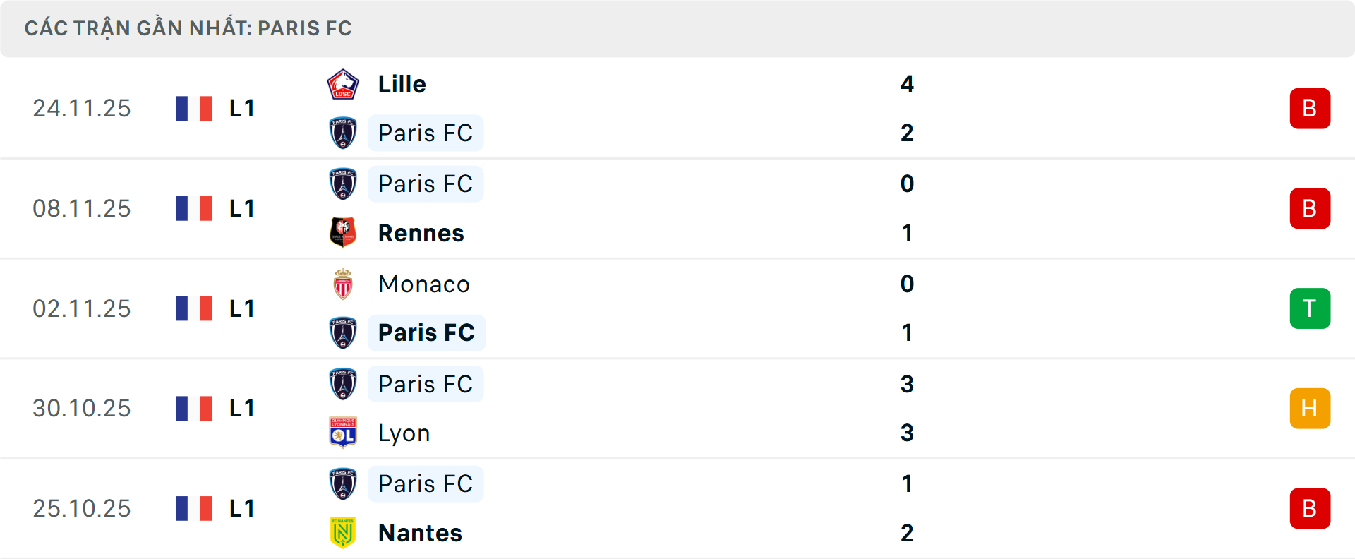 Phong độ Paris 5 trận gần nhất