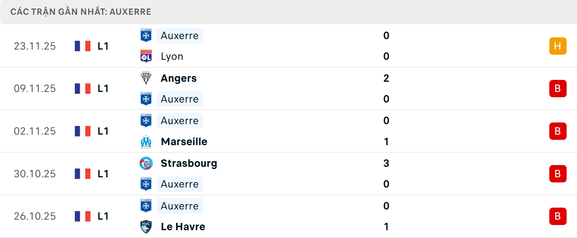 Phong độ Auxerre 5 trận gần nhất