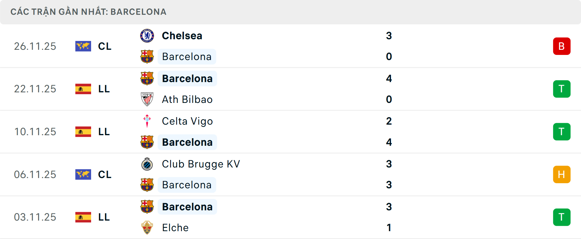 Phong độ Barcelona 5 trận gần nhất