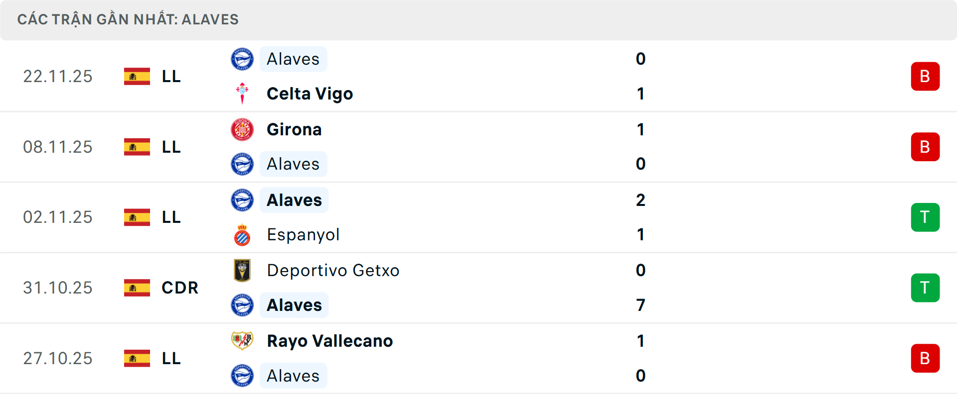 Phong độ Alaves 5 trận gần nhất