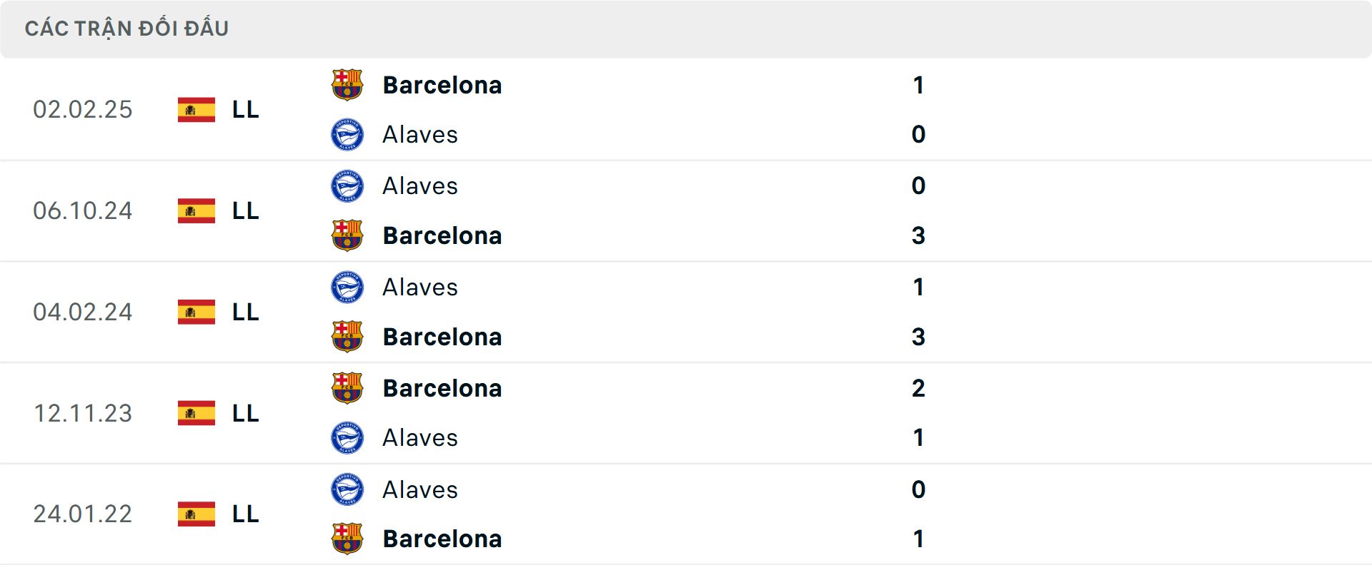 Lịch sử đối đầu Barcelona vs Alaves