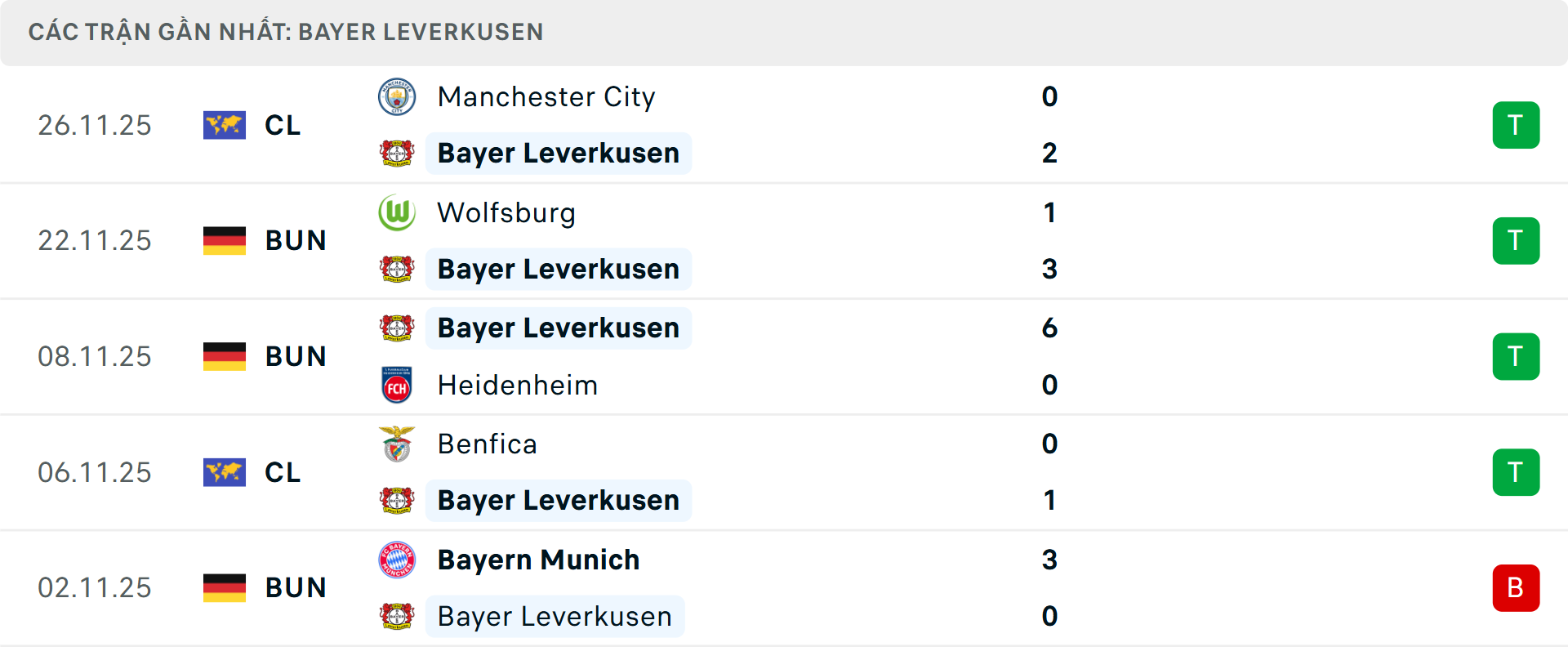 Phong độ Leverkusen 5 trận gần nhất