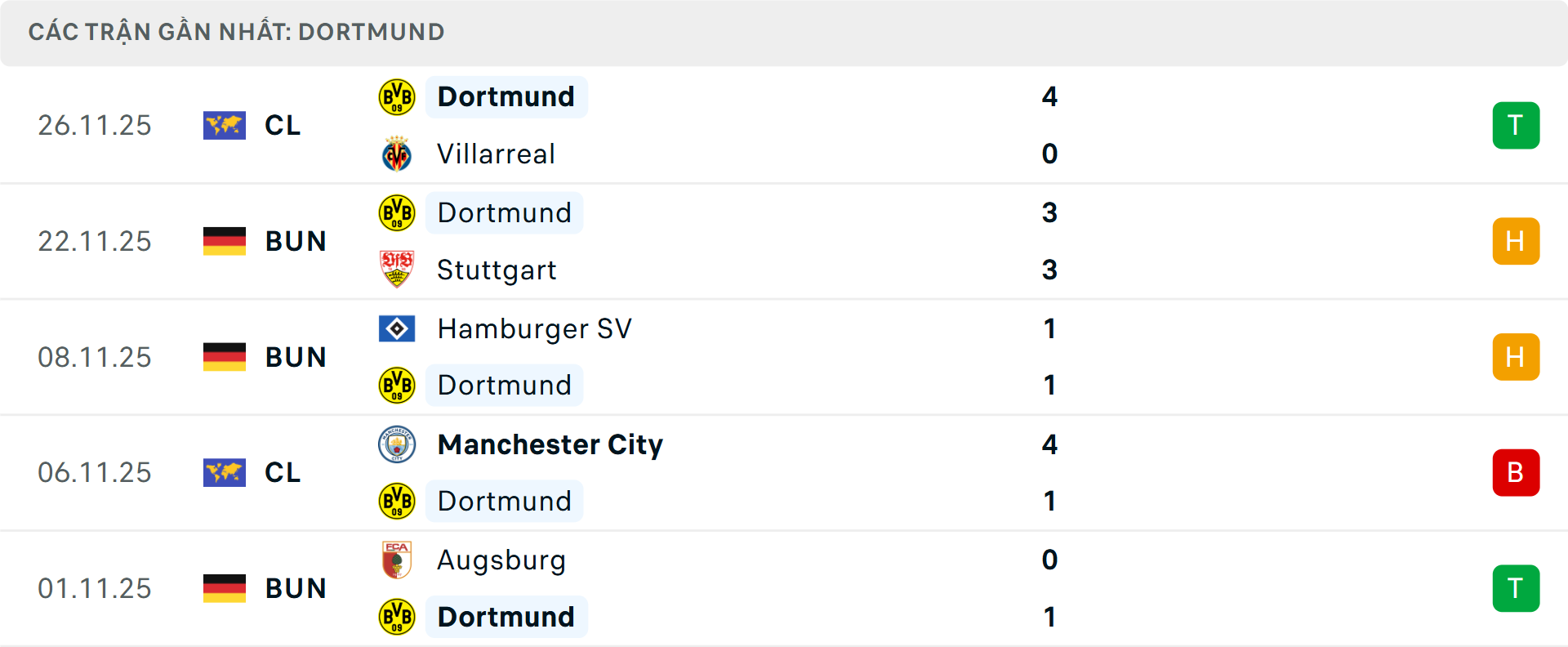 Phong độ Dortmund 5 trận gần nhất