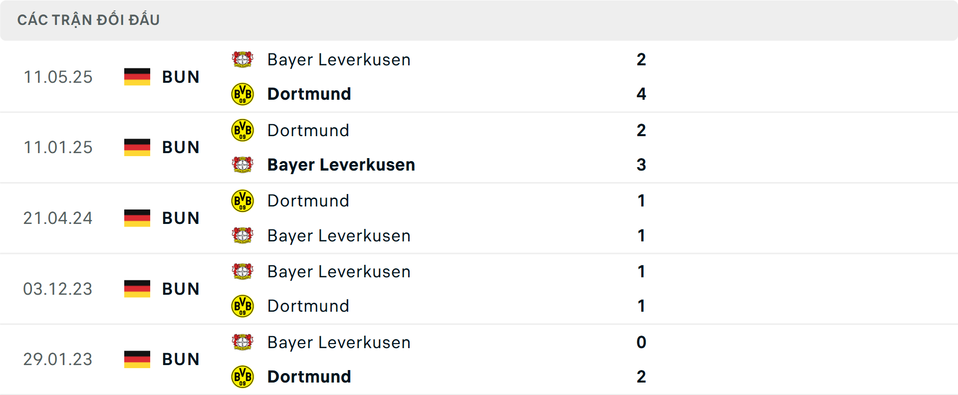 Lịch sử đối đầu Leverkusen vs Dortmund