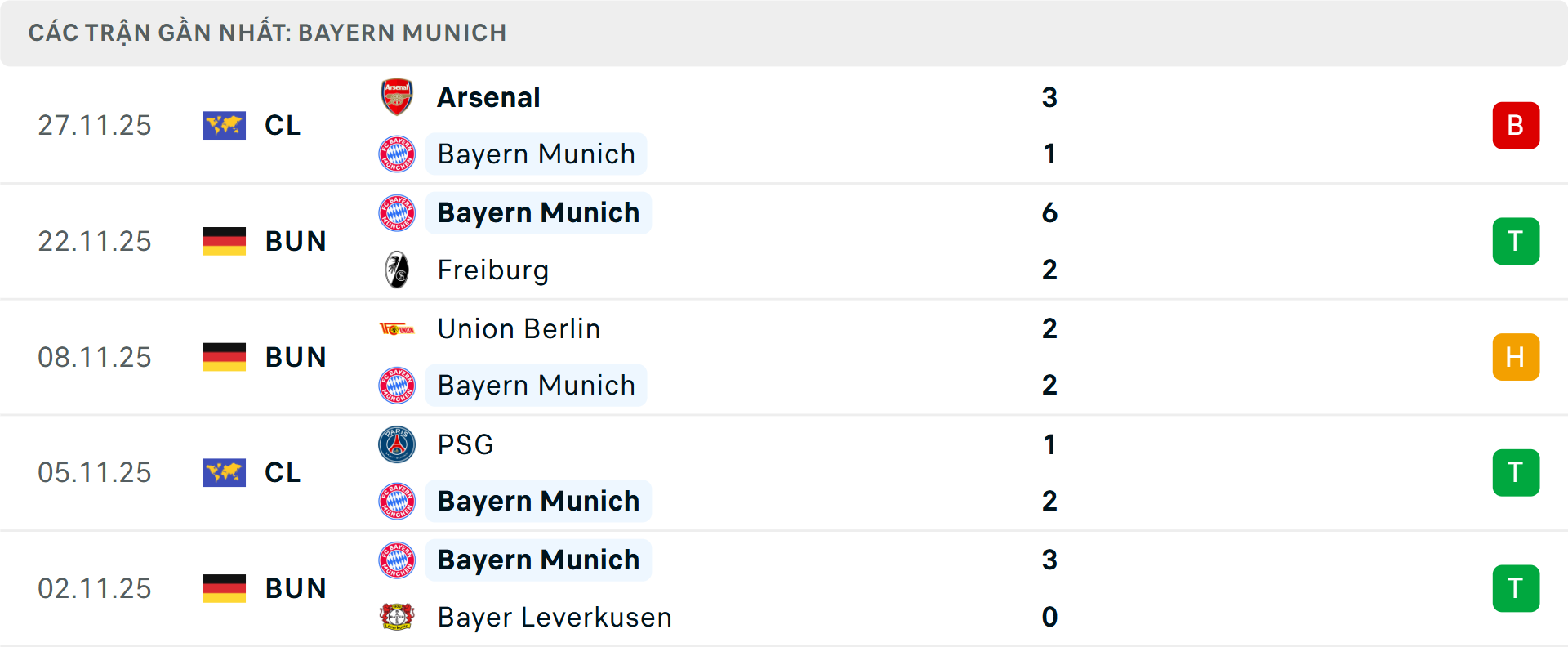 Phong độ Bayern Munich 5 trận gần nhất