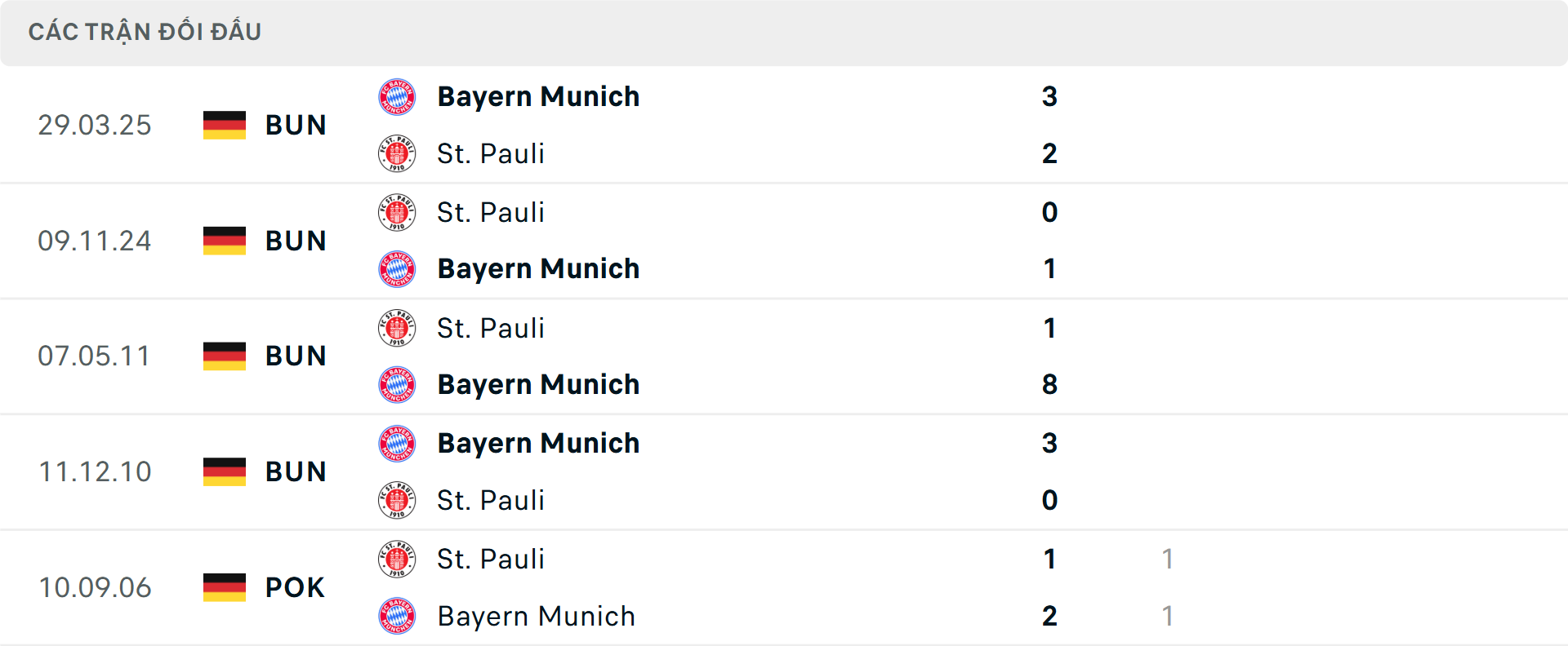 Lịch sử đối đầu Bayern Munich vs St Pauli