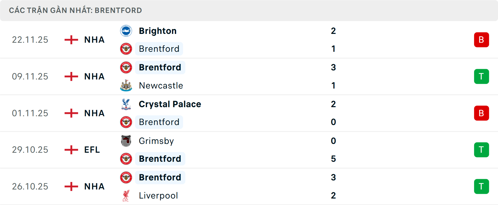 Phong độ Brentford 5 trận gần nhất