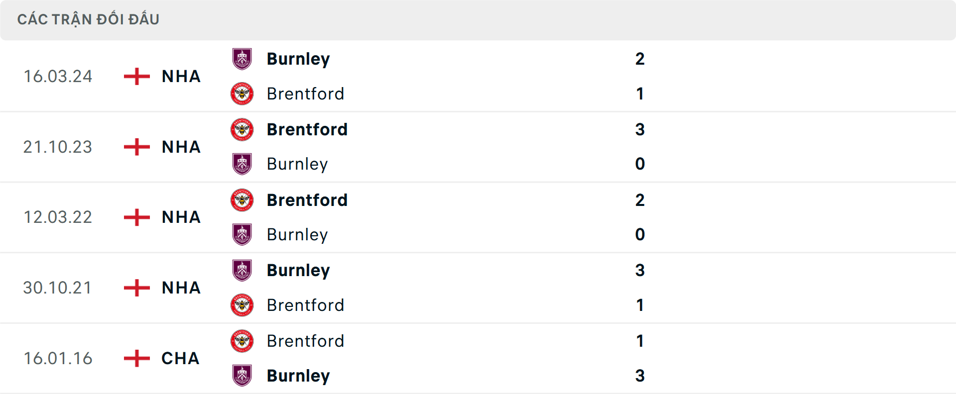 Lịch sử đối đầu Brentford vs Burnley