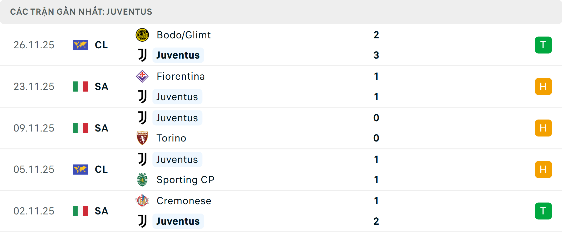 Phong độ Juventus 5 trận gần nhất