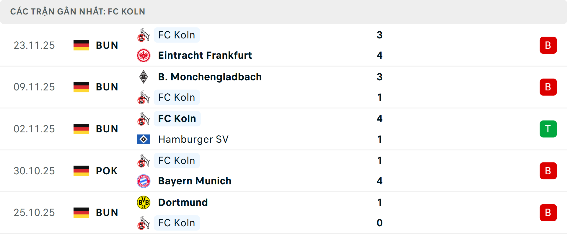 Phong độ Koln 5 trận gần nhất