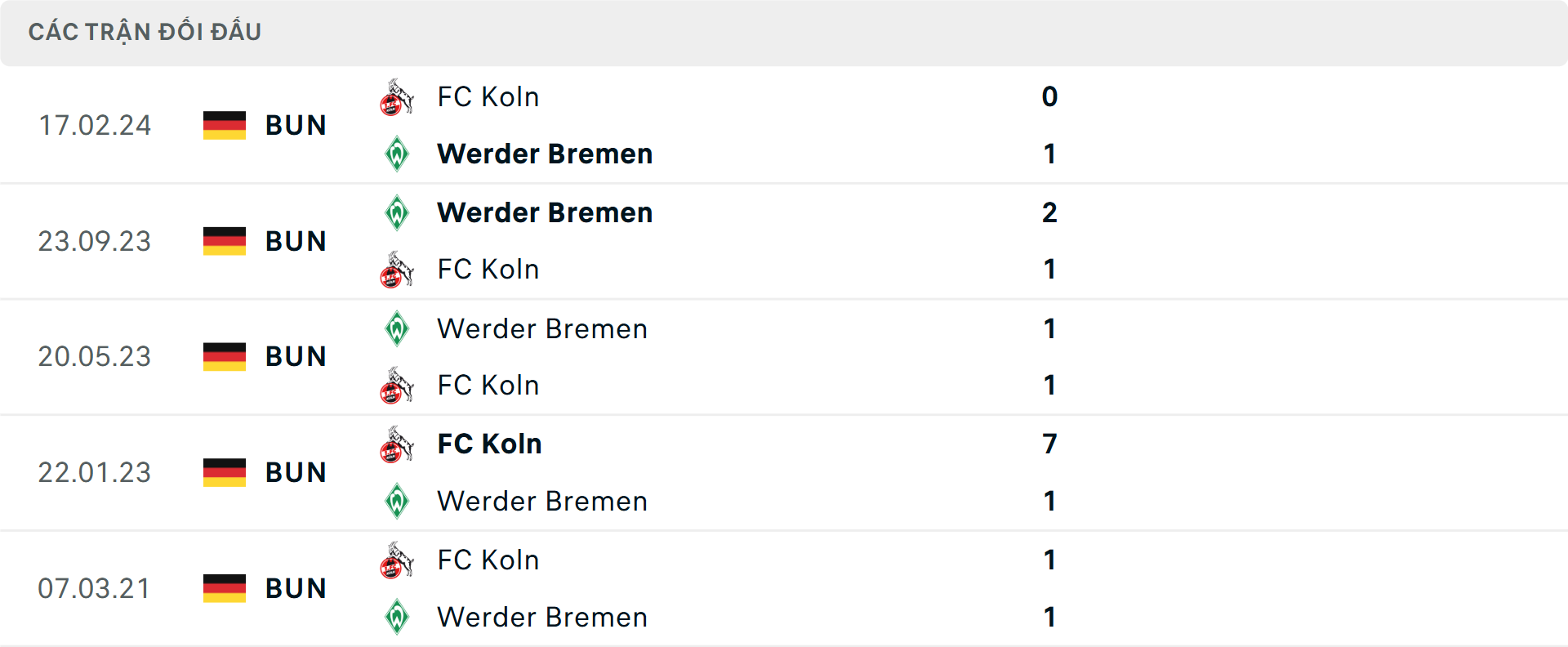 Lịch sử đối đầu Werder Bremen vs Koln