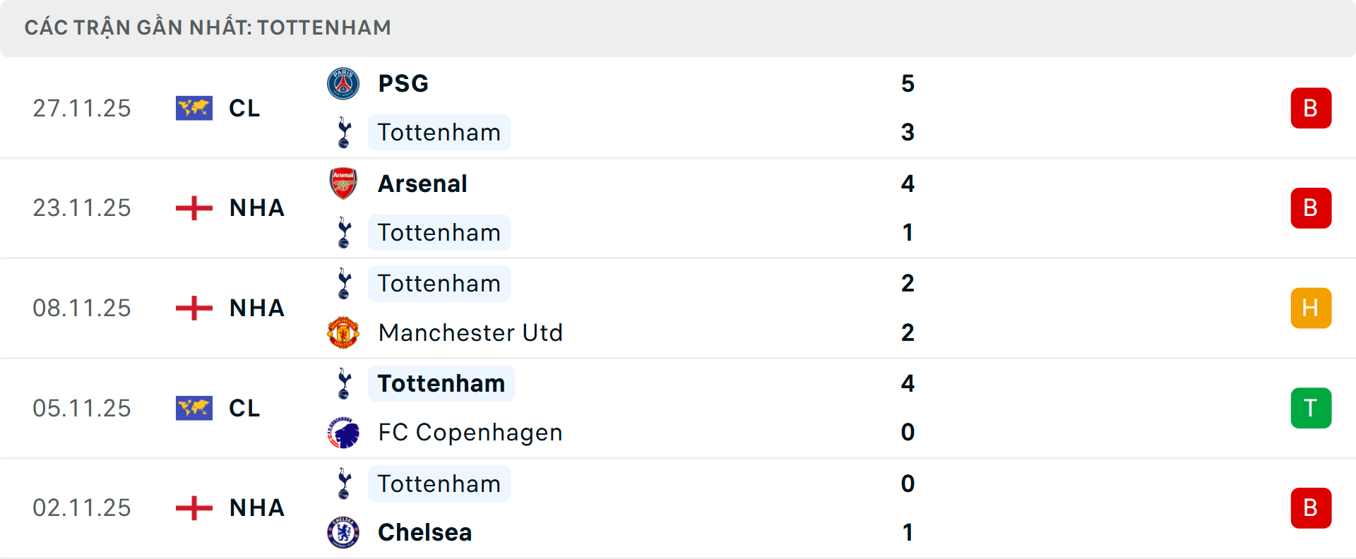 Phong độ Tottenham 5 trận gần nhất