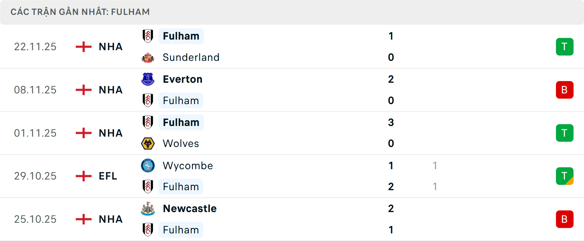 Phong độ Fulham 5 trận gần nhất