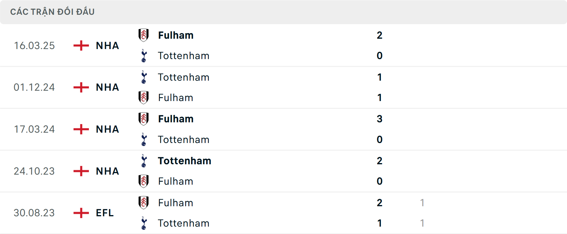 Lịch sử đối đầu Tottenham vs Fulham