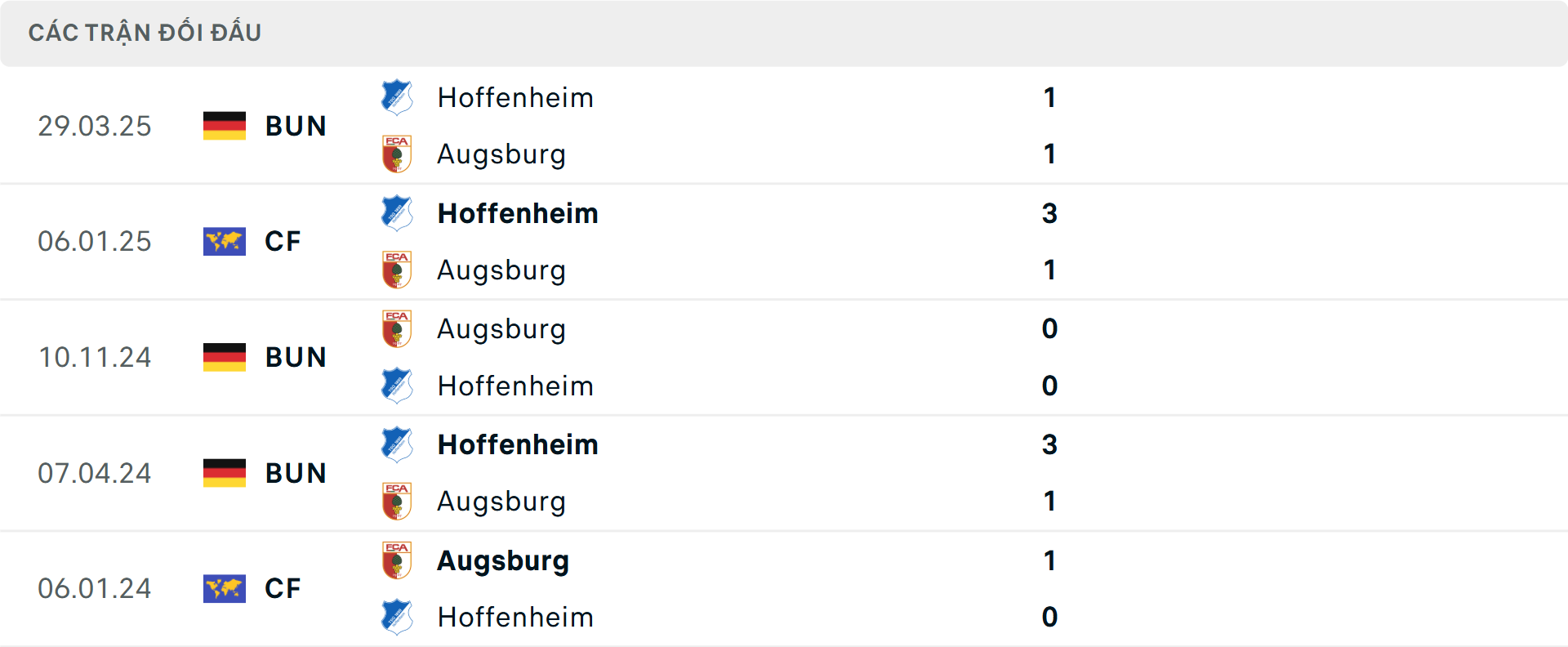 Lịch sử đối đầu Hoffenheim vs Augsburg