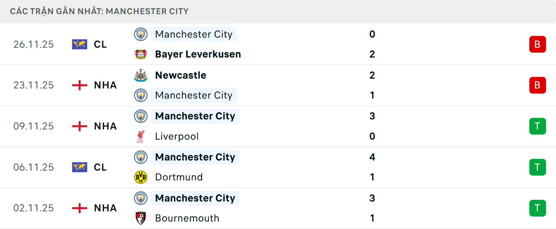 Phong độ Man City 5 trận gần nhất