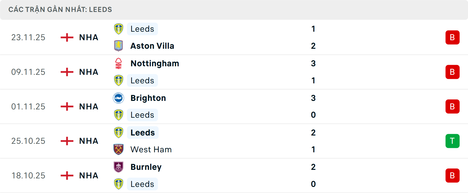 Phong độ Leeds 5 trận gần nhất