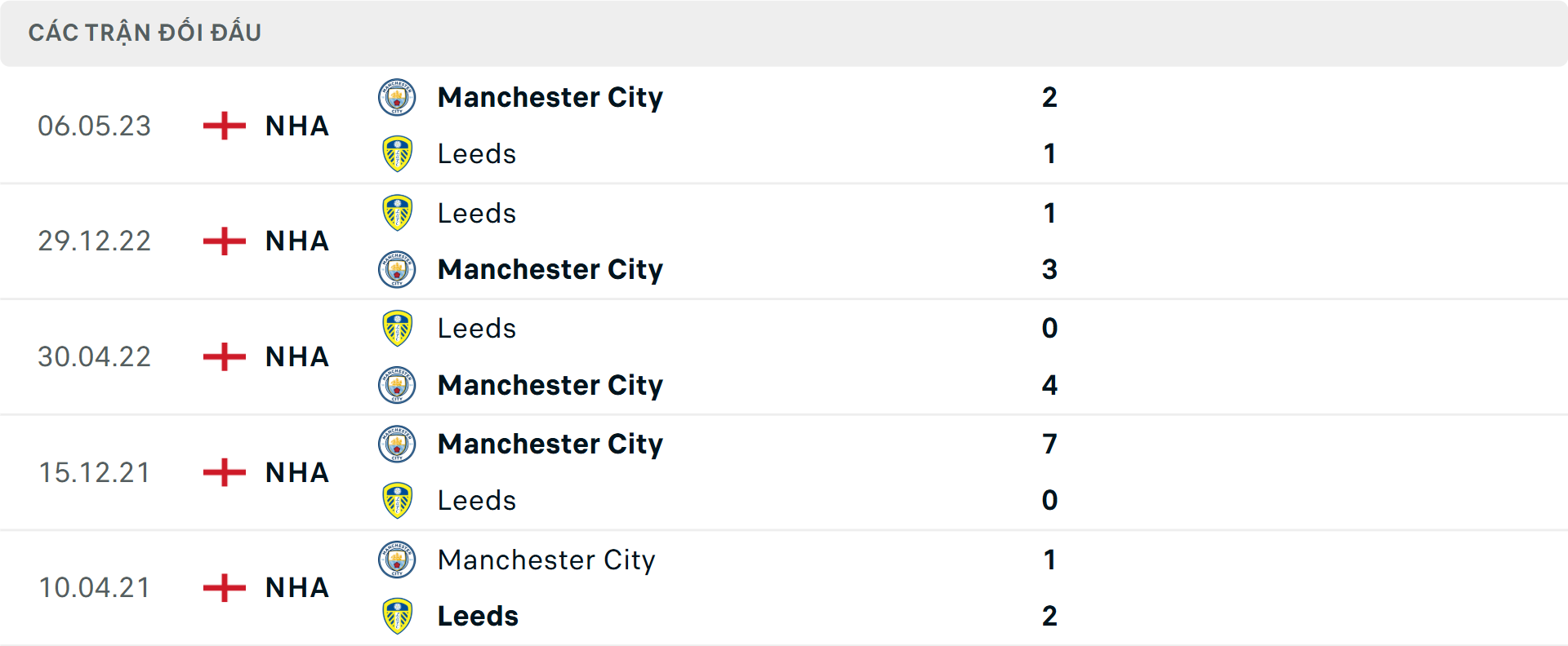 Lịch sử đối đầu Man City vs Leeds