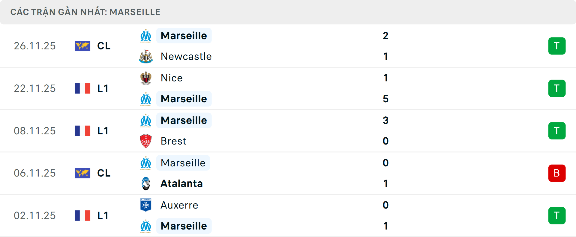 Phong độ Marseille 5 trận gần nhất