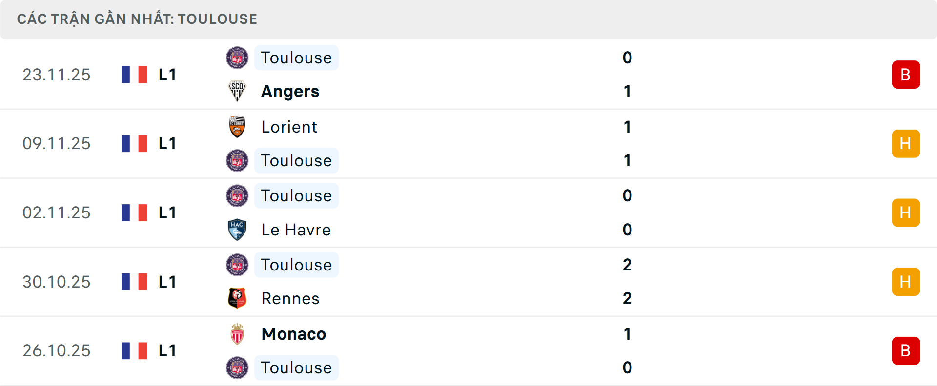 Phong độ Toulouse 5 trận gần nhất
