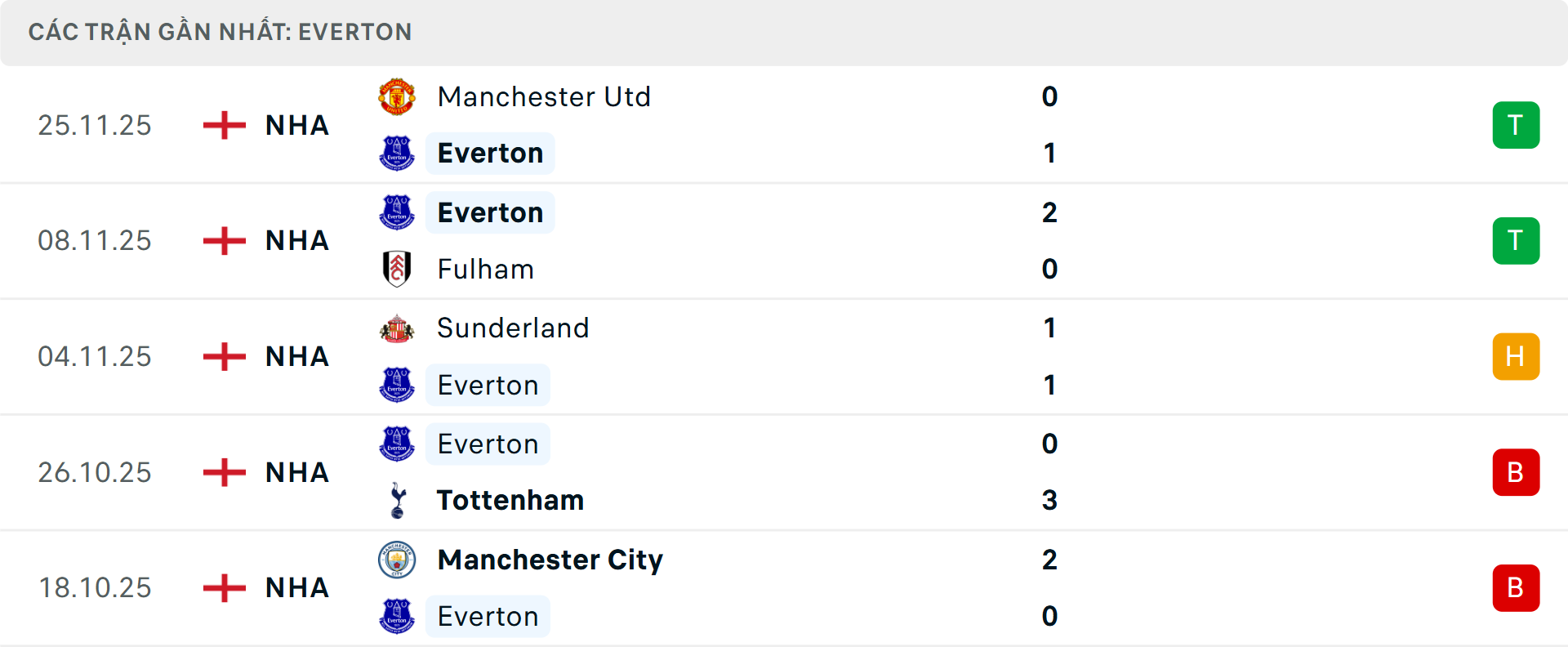 Phong độ Everton 5 trận gần nhất