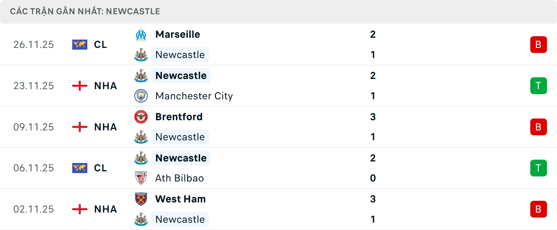 Phong độ Newcastle 5 trận gần nhất