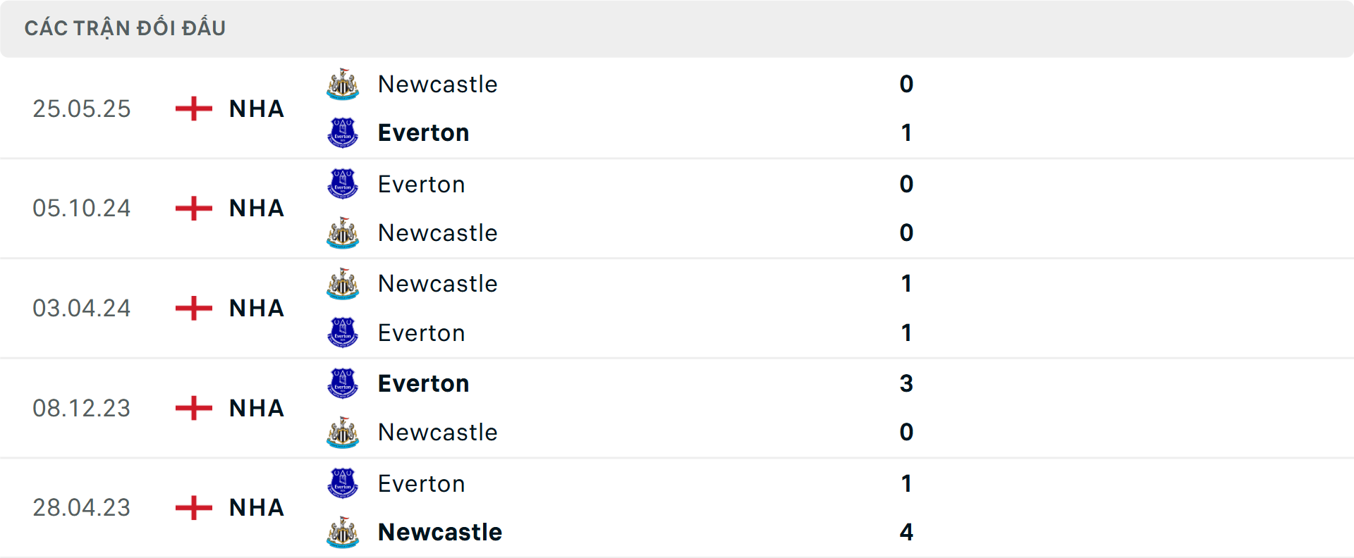 Lịch sử đối đầu Everton vs Newcastle