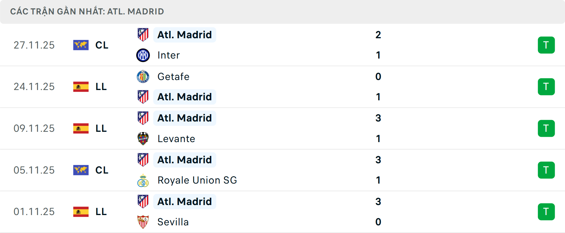 Phong độ Atletico Madrid 5 trận gần nhất