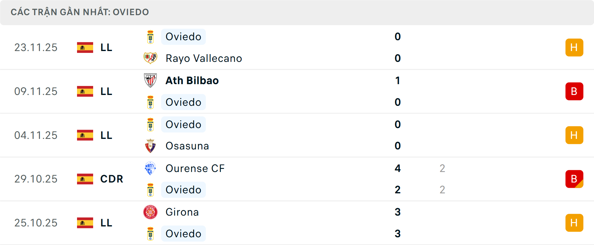 Phong độ Real Oviedo 5 trận gần nhất