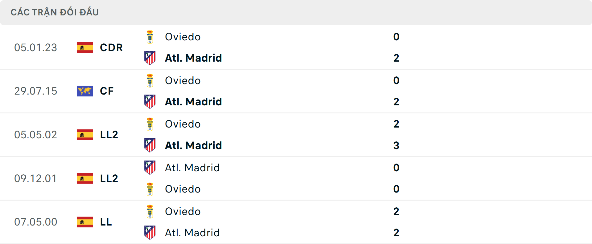 Lịch sử đối đầu Atletico Madrid vs Real Oviedo