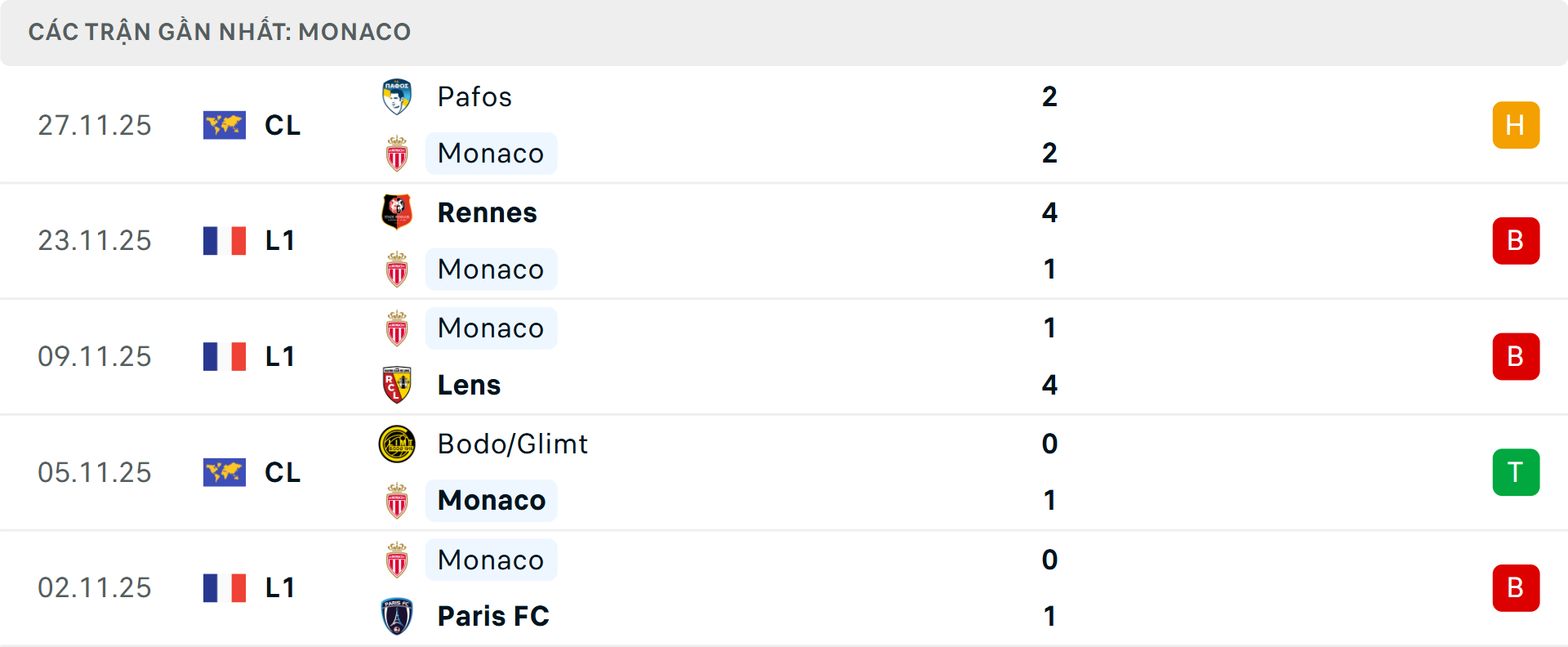 Phong độ Monaco 5 trận gần nhất