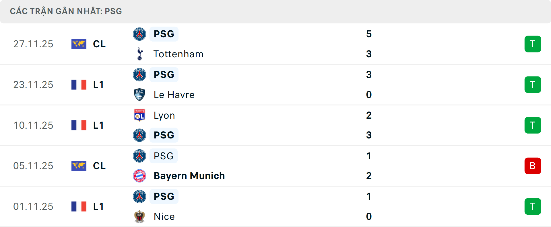 Phong độ PSG 5 trận gần nhất