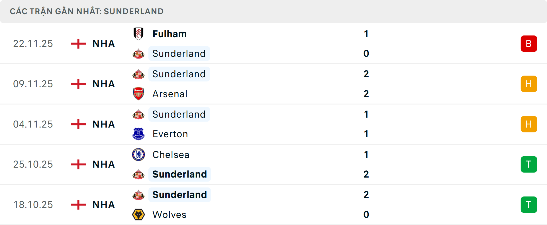 Phong độ Sunderland 5 trận gần nhất
