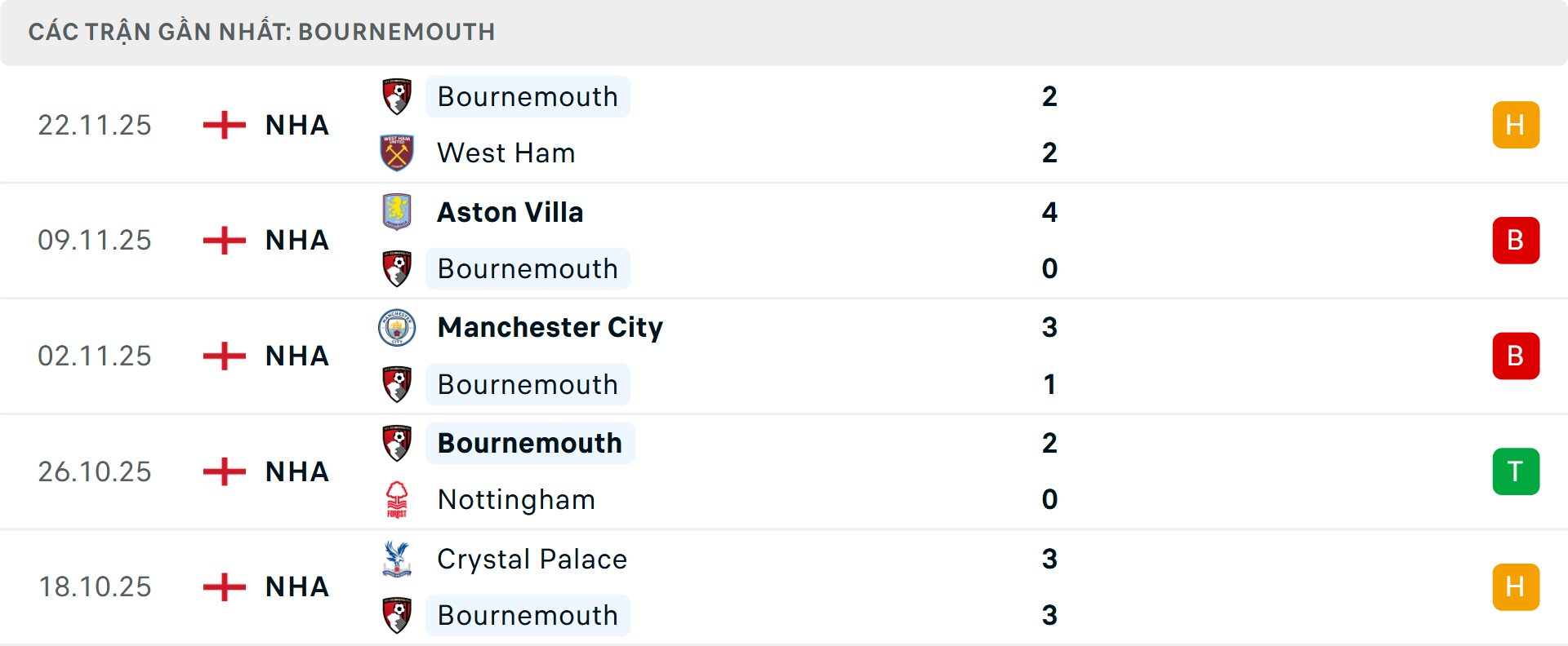 Phong độ Bournemouth 5 trận gần nhất