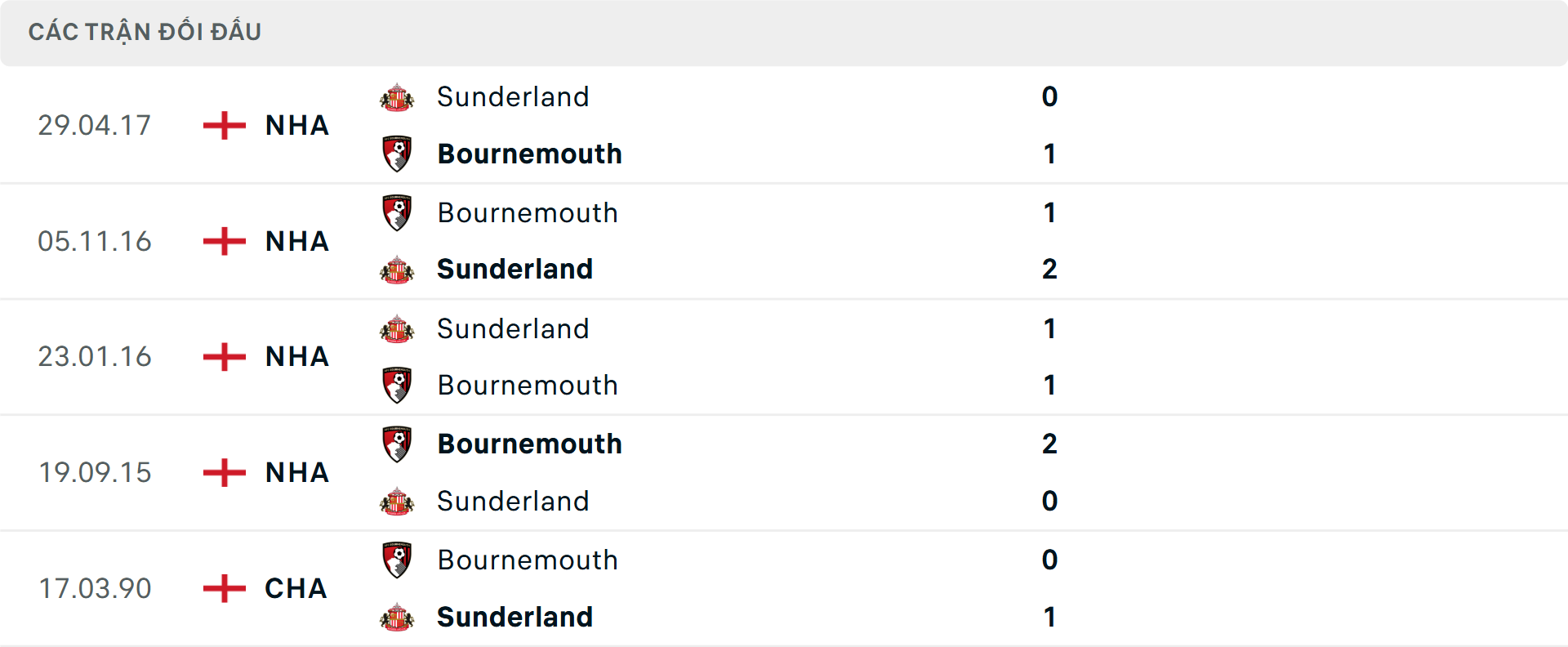 Lịch sử đối đầu Sunderland vs Bournemouth