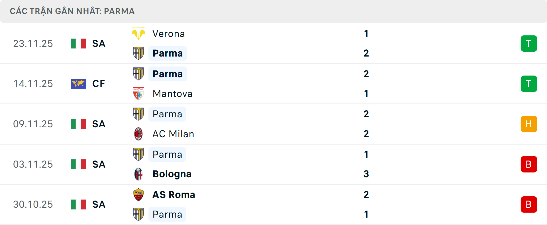 Phong độ Parma 5 trận gần nhất