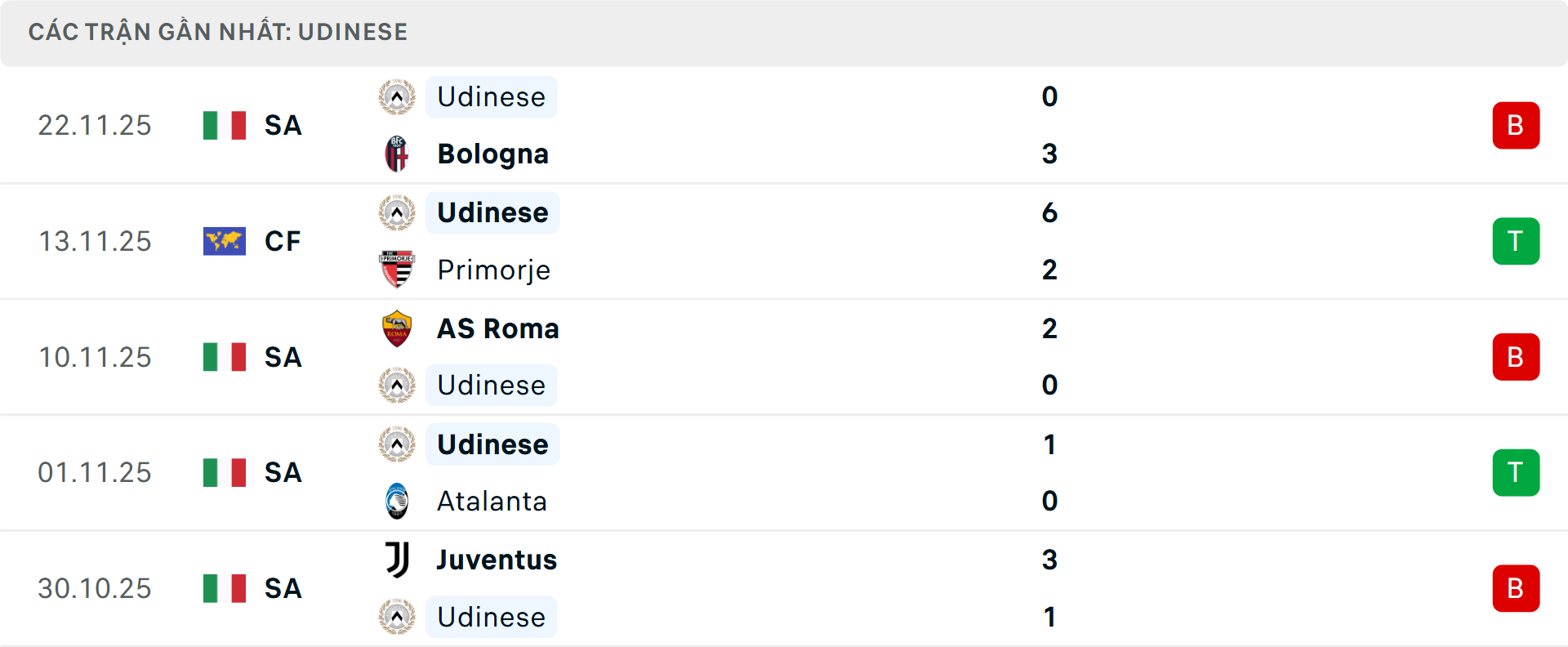 Phong độ Udinese 5 trận gần nhất
