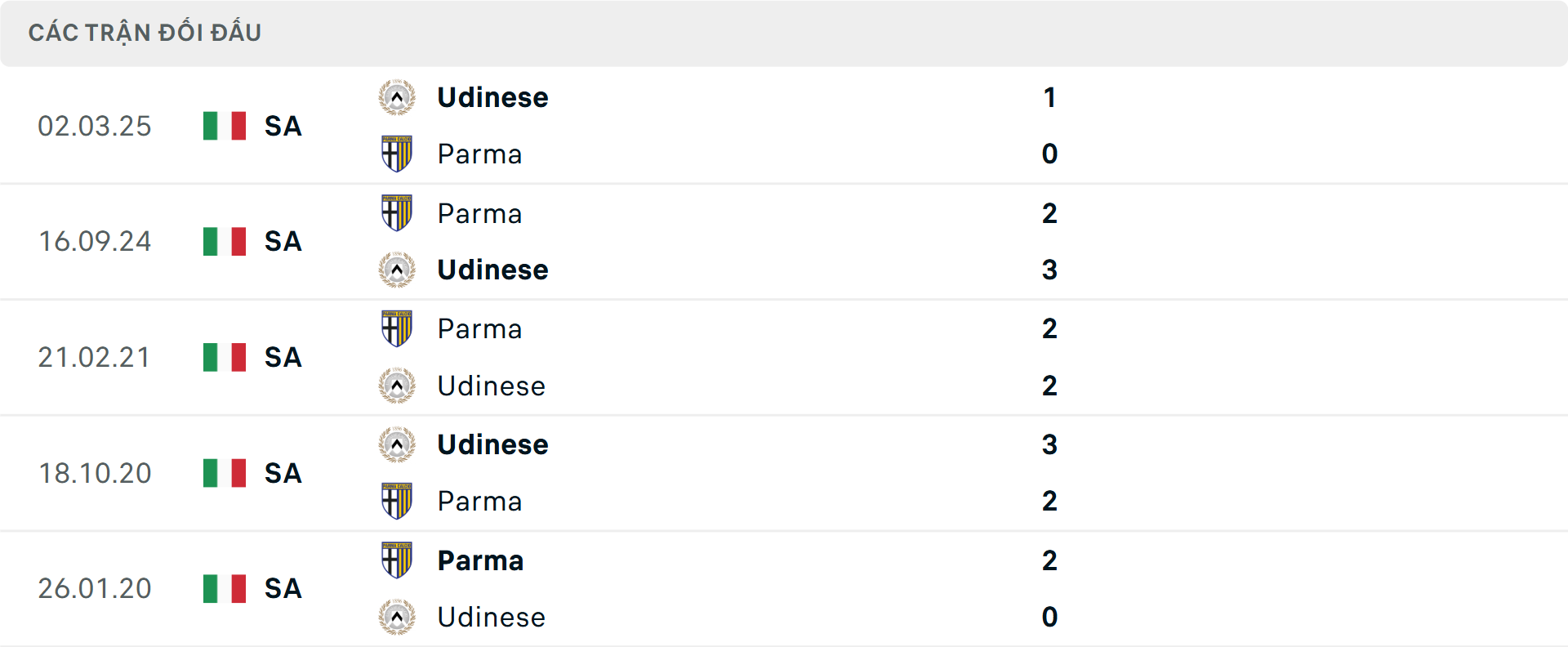 Lịch sử đối đầu Parma vs Udinese