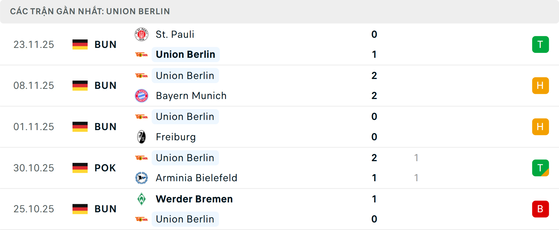 Phong độ Union Berlin 5 trận gần nhất