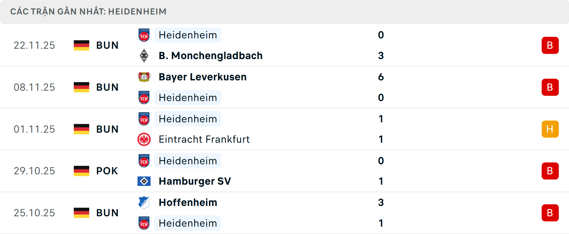 Phong độ Heidenheim 5 trận gần nhất